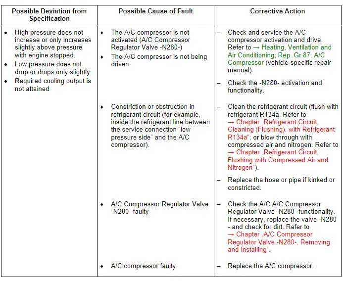 Audi Q3. Specified Values for the Refrigerant Circuit Pressures
