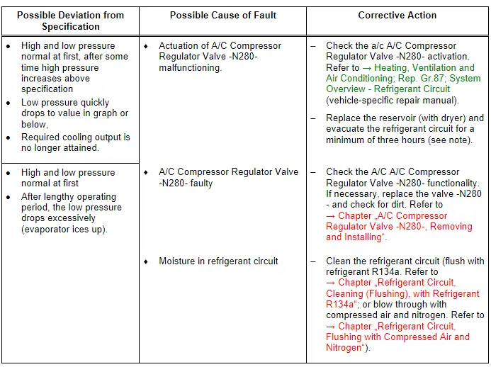 Audi Q3. Specified Values for the Refrigerant Circuit Pressures