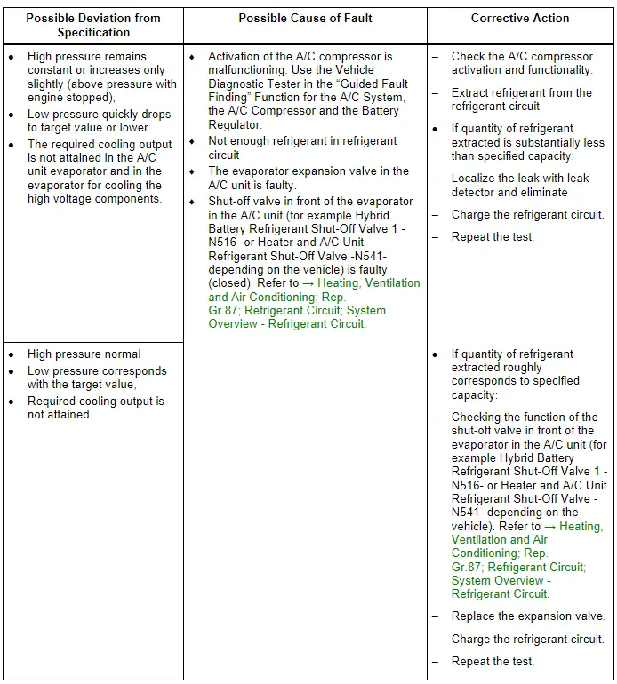 Audi Q3. Specified Values for the Refrigerant Circuit Pressures