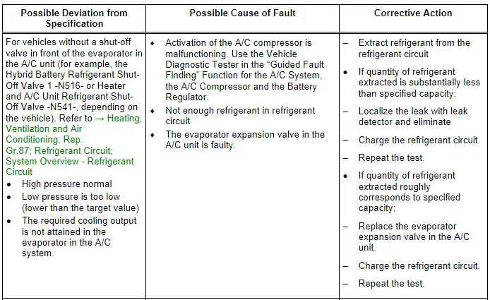 Audi Q3. Specified Values for the Refrigerant Circuit Pressures