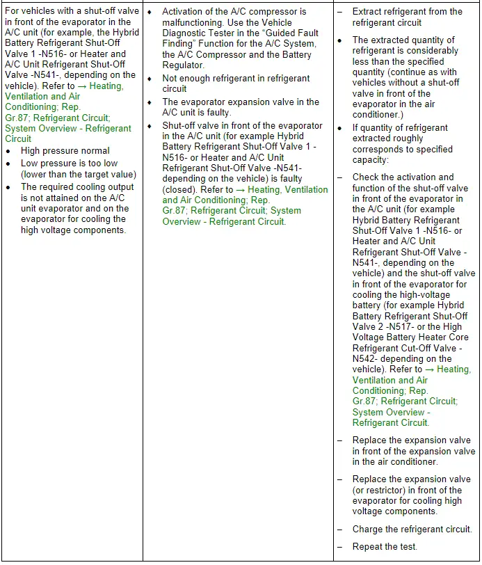 Audi Q3. Specified Values for the Refrigerant Circuit Pressures