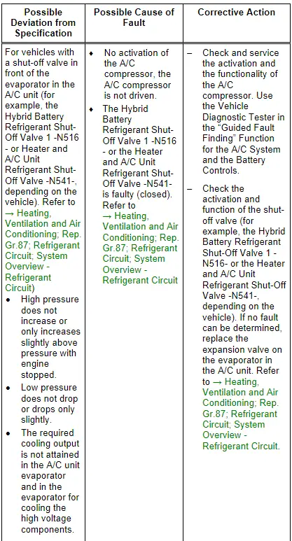 Audi Q3. Specified Values for the Refrigerant Circuit Pressures