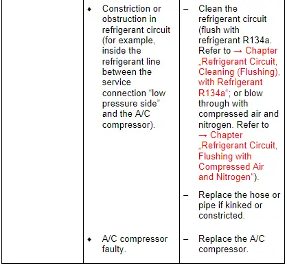 Audi Q3. Specified Values for the Refrigerant Circuit Pressures