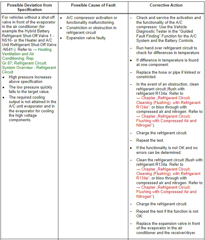 Audi Q3. Specified Values for the Refrigerant Circuit Pressures