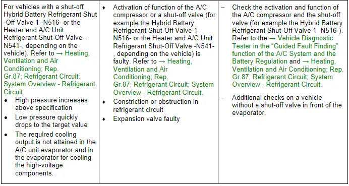 Audi Q3. Specified Values for the Refrigerant Circuit Pressures