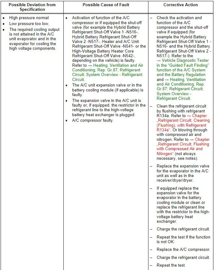 Audi Q3. Specified Values for the Refrigerant Circuit Pressures