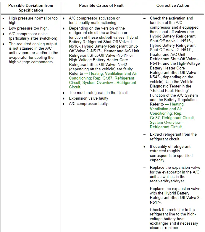 Audi Q3. Specified Values for the Refrigerant Circuit Pressures