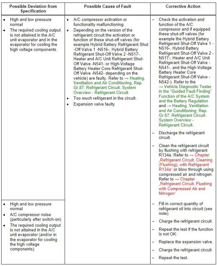 Audi Q3. Specified Values for the Refrigerant Circuit Pressures