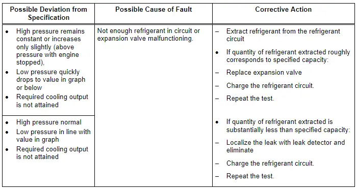 Audi Q3. Specified Values for the Refrigerant Circuit Pressures