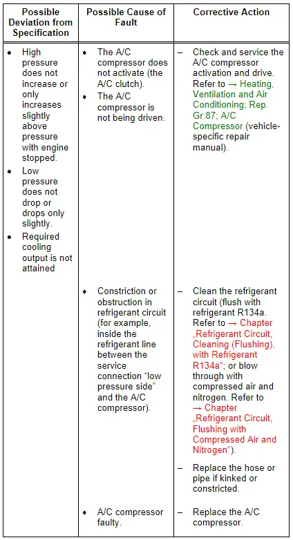 Audi Q3. Specified Values for the Refrigerant Circuit Pressures