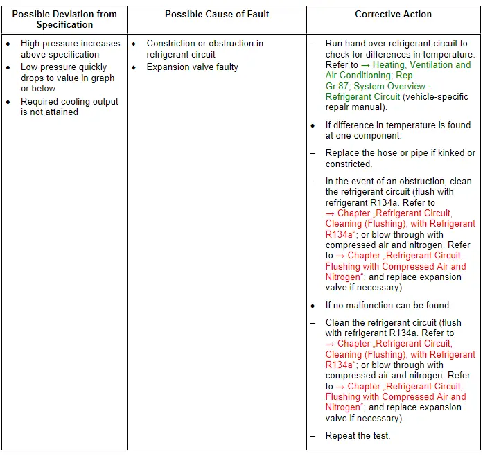 Audi Q3. Specified Values for the Refrigerant Circuit Pressures