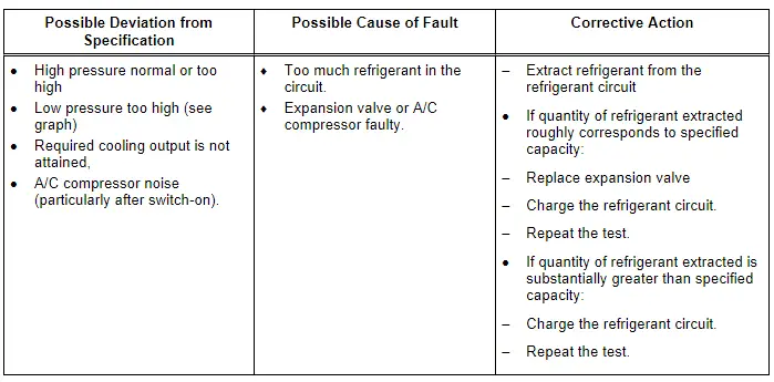Audi Q3. Specified Values for the Refrigerant Circuit Pressures