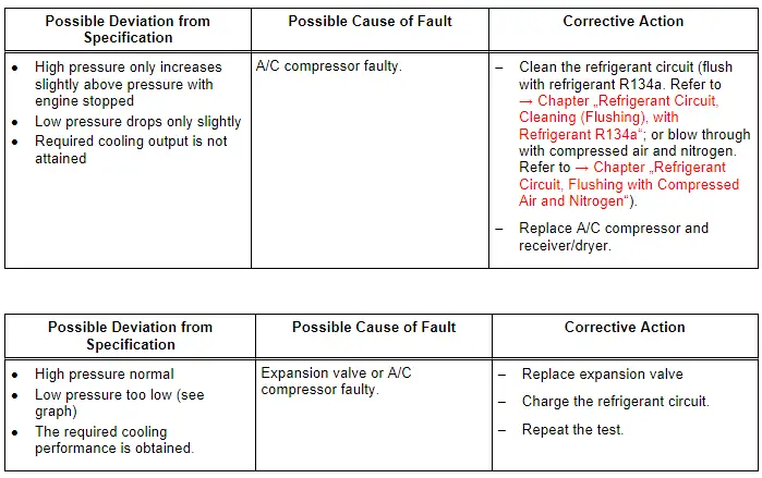 Audi Q3. Specified Values for the Refrigerant Circuit Pressures