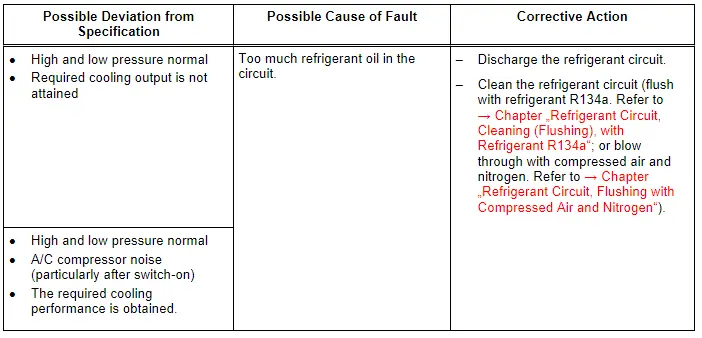Audi Q3. Specified Values for the Refrigerant Circuit Pressures