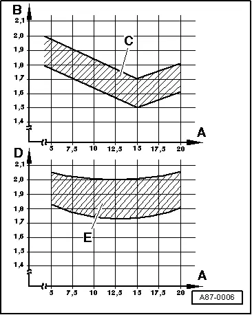 Audi Q3. Specified Values for the Refrigerant Circuit Pressures