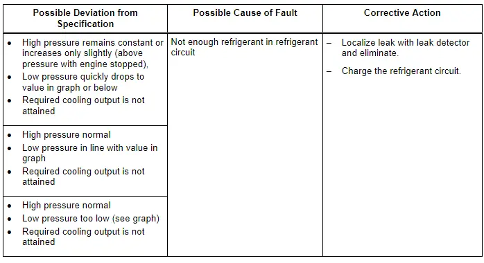 Audi Q3. Specified Values for the Refrigerant Circuit Pressures