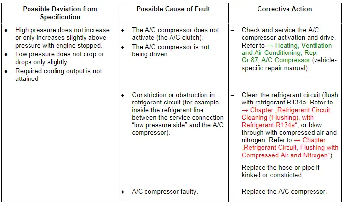 Audi Q3. Specified Values for the Refrigerant Circuit Pressures