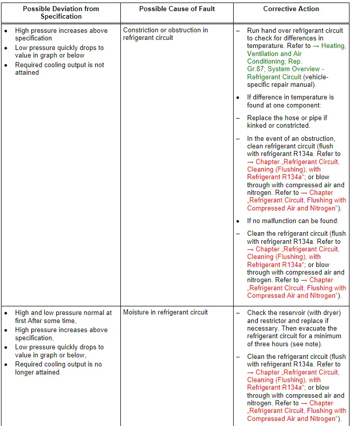 Audi Q3. Specified Values for the Refrigerant Circuit Pressures