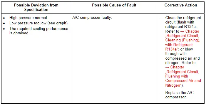 Audi Q3. Specified Values for the Refrigerant Circuit Pressures