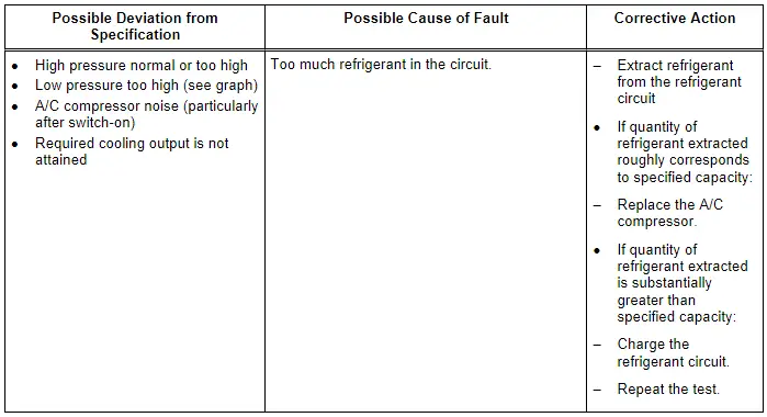 Audi Q3. Specified Values for the Refrigerant Circuit Pressures