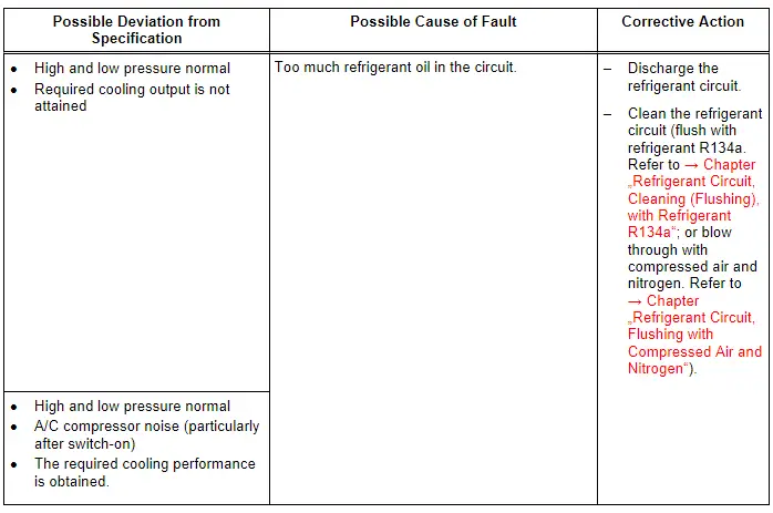 Audi Q3. Specified Values for the Refrigerant Circuit Pressures