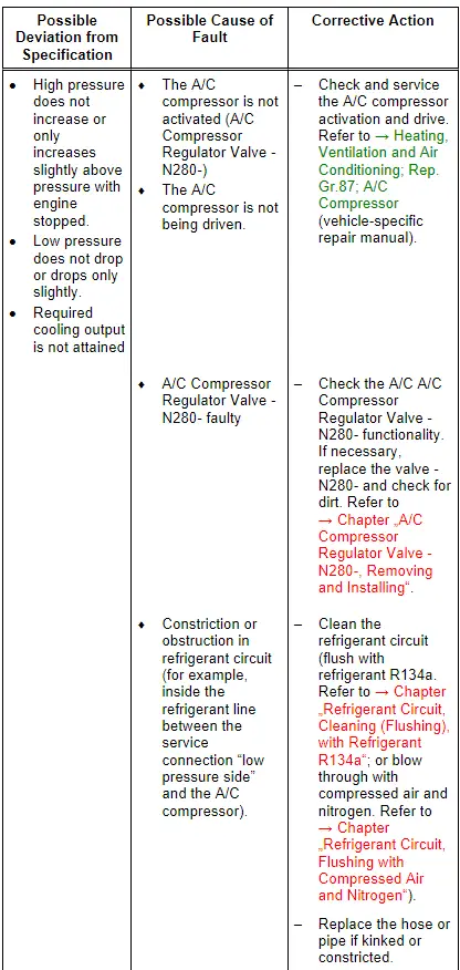 Audi Q3. Specified Values for Refrigerant Circuit Pressures