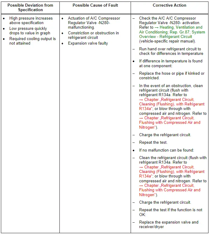 Audi Q3. Specified Values for Refrigerant Circuit Pressures