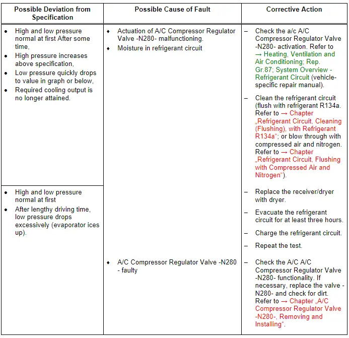 Audi Q3. Specified Values for Refrigerant Circuit Pressures