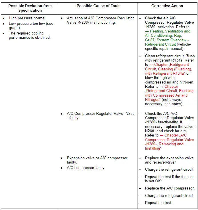 Audi Q3. Specified Values for Refrigerant Circuit Pressures