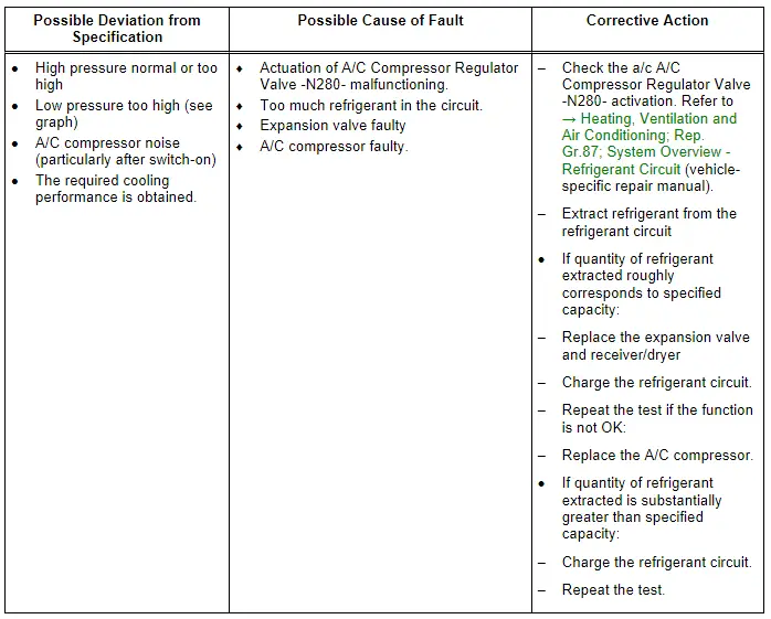 Audi Q3. Specified Values for Refrigerant Circuit Pressures