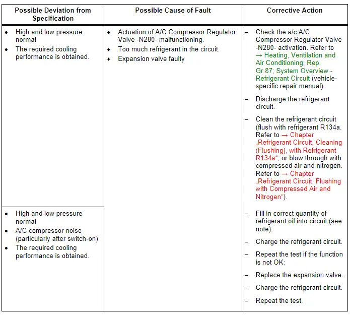 Audi Q3. Specified Values for Refrigerant Circuit Pressures